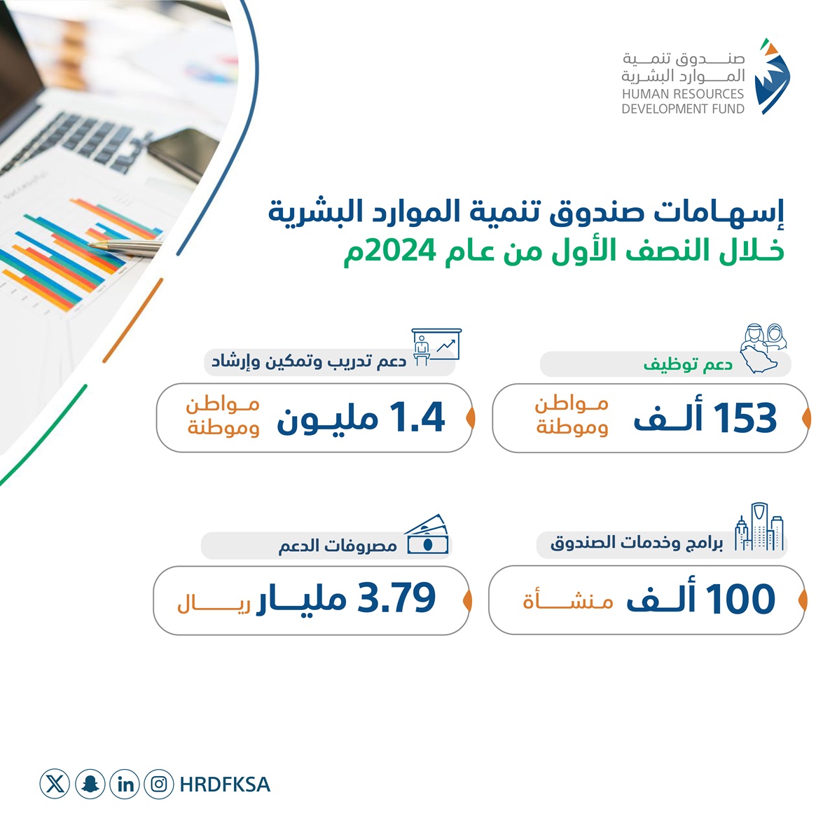 اسهامات صندوق تنمية الموارد البشرية خلال النصف من عام 2024م 2