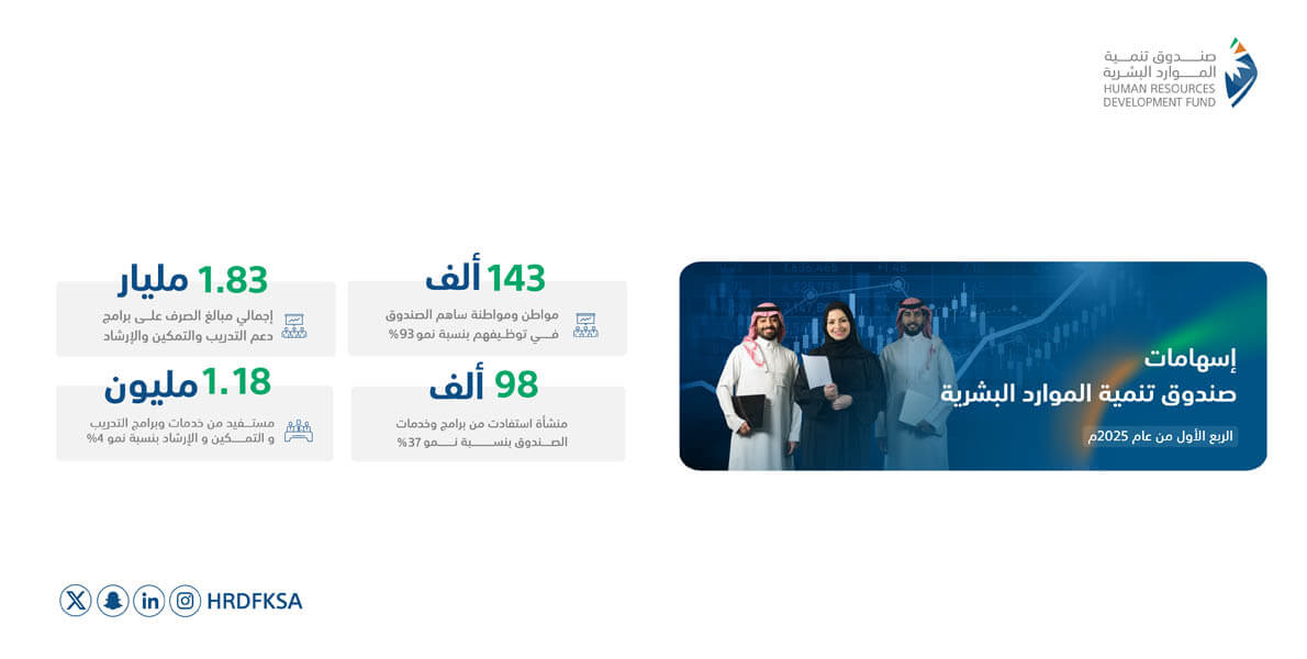 النتائج التي حققها الصندوق في الربع الأول من عام 2025م 02